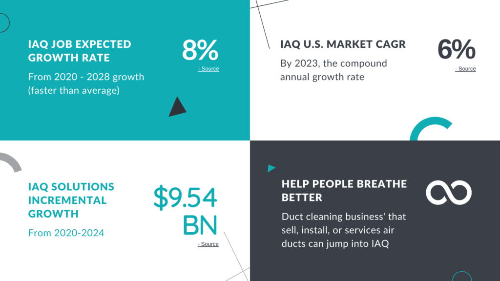 IAQ Market