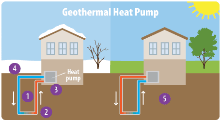 Geothermal heat pump is a great HVAC system in green buildings