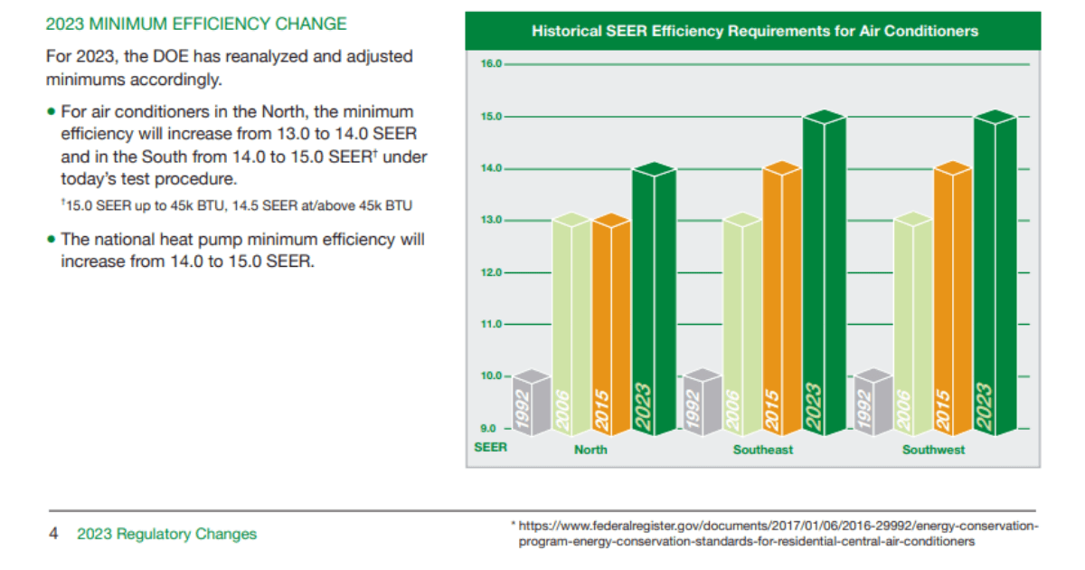 2023 HVAC green building new efficiency standards