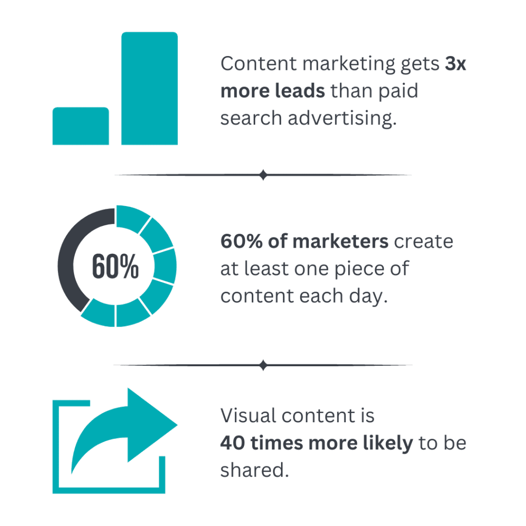 Content marketing gets three times more leads than paid search advertising.
60% of marketers create at least one piece of content each day.
Visual content is 40 times more likely to be shared on social media than other types of content.