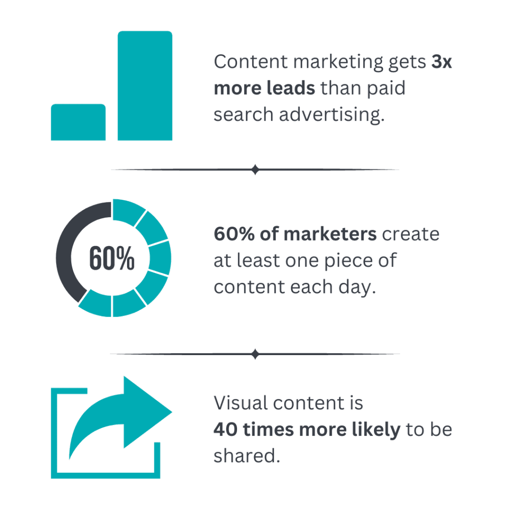 HVAC Content Landscape Content marketing gets three times more leads than paid search advertising.
60% of marketers create at least one piece of content each day.
Visual content is 40 times more likely to be shared on social media than other types of content.