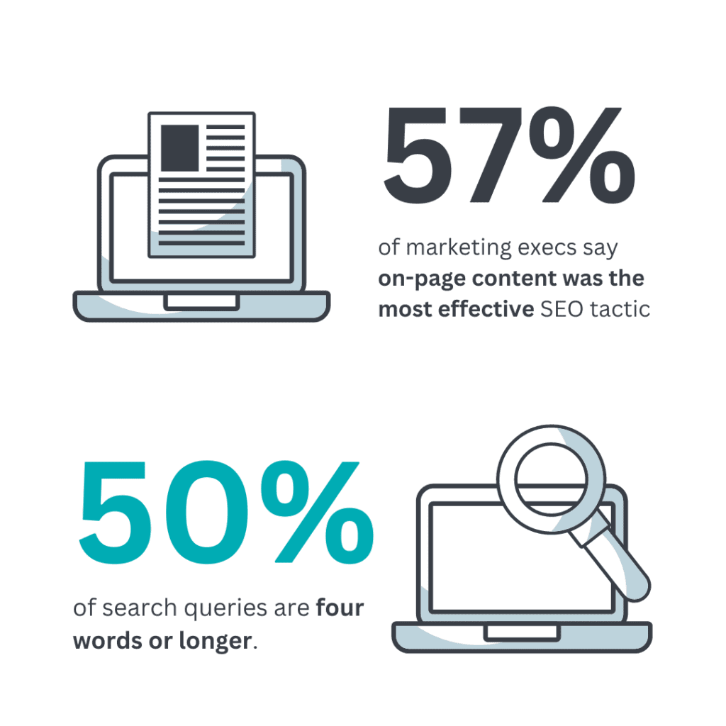 57% of marketing executives say on-page content development was the most effective SEO tactic.
50% of search queries are four words or longer.
Websites with a blog tend to have 434% more indexed pages.
