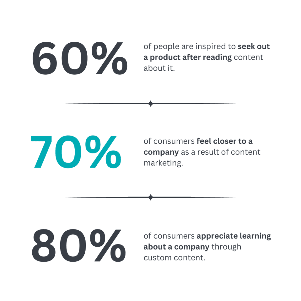 80% of consumers appreciate learning about a company through custom content.
70% of consumers feel closer to a company as a result of content marketing.
60% of people are inspired to seek out a product after reading content about it.